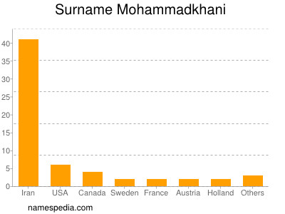 Familiennamen Mohammadkhani