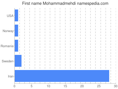 Vornamen Mohammadmehdi