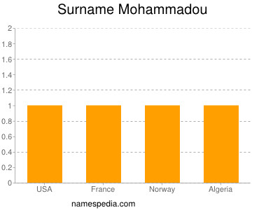 Familiennamen Mohammadou