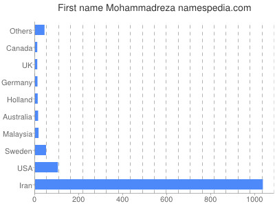 prenom Mohammadreza