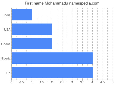 Vornamen Mohammadu