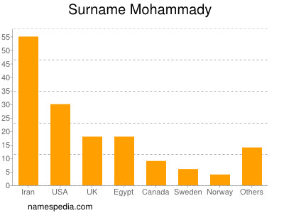 Familiennamen Mohammady