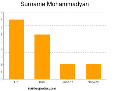 Familiennamen Mohammadyan