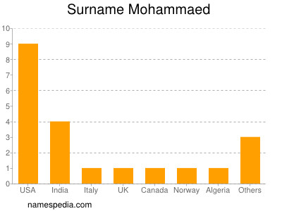 Familiennamen Mohammaed