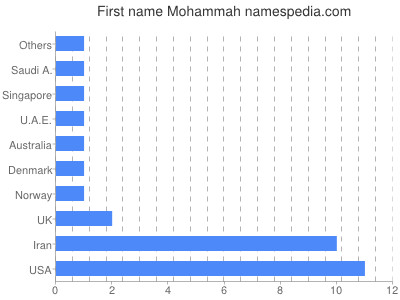 Vornamen Mohammah