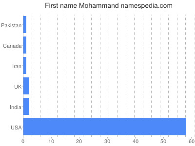 Vornamen Mohammand