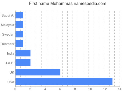 prenom Mohammas