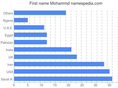Vornamen Mohammd