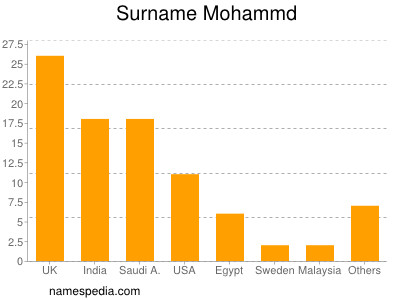 Familiennamen Mohammd