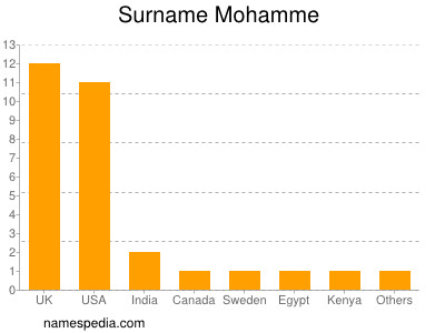 Surname Mohamme