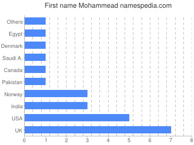 prenom Mohammead