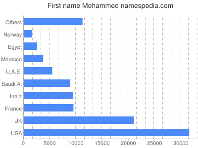 prenom Mohammed