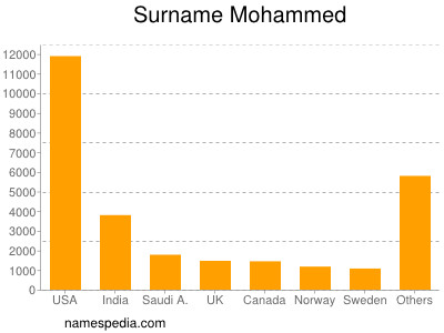 nom Mohammed