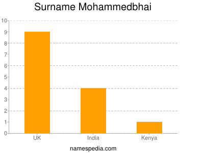 Surname Mohammedbhai