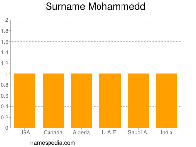 Familiennamen Mohammedd