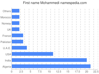 Vornamen Mohammedi