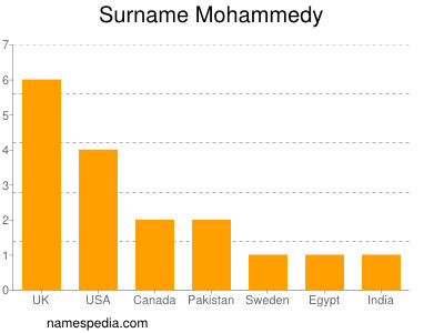 nom Mohammedy