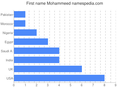 Vornamen Mohammeed
