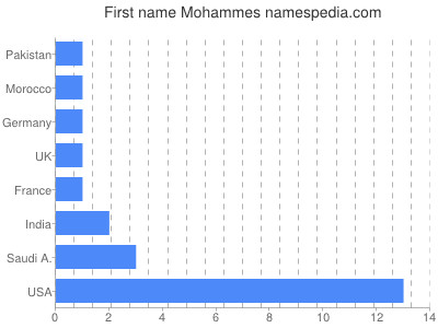Vornamen Mohammes