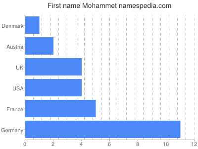 Vornamen Mohammet