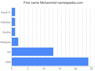Vornamen Mohammid