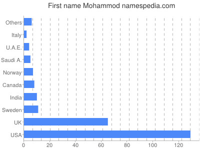 prenom Mohammod