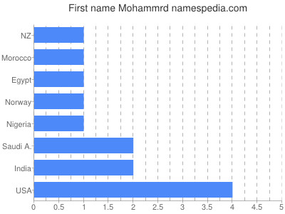 Given name Mohammrd