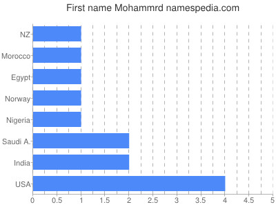 prenom Mohammrd