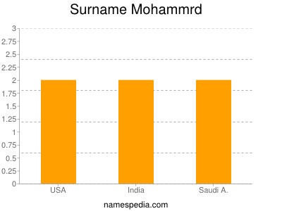 Surname Mohammrd