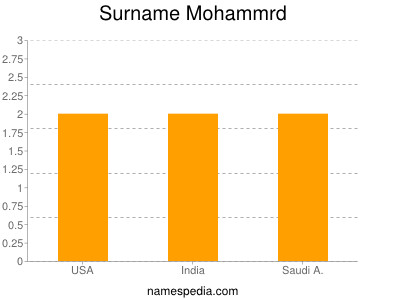 nom Mohammrd