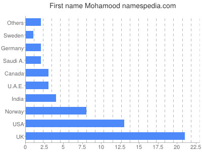 Vornamen Mohamood