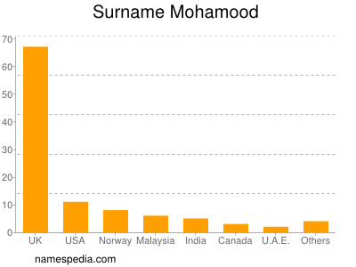 Familiennamen Mohamood