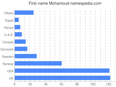 prenom Mohamoud