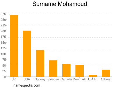 nom Mohamoud