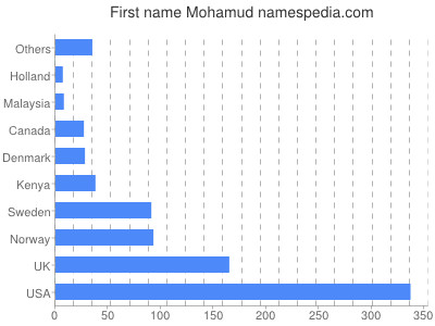 prenom Mohamud