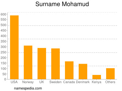 nom Mohamud