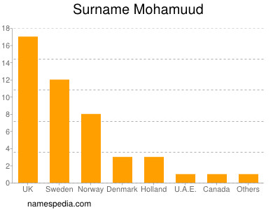 Familiennamen Mohamuud