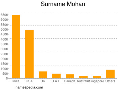 Surname Mohan