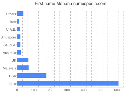 Vornamen Mohana
