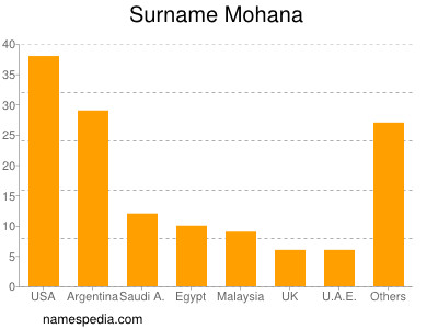 Surname Mohana