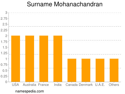 Familiennamen Mohanachandran