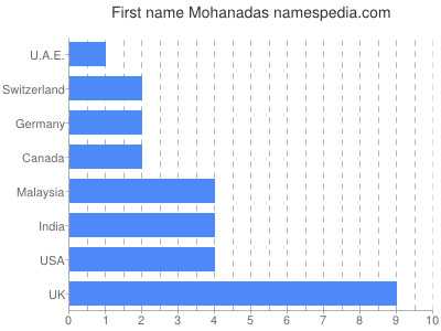 Vornamen Mohanadas