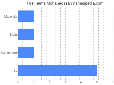 Vornamen Mohanadasan