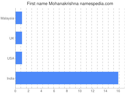 Vornamen Mohanakrishna