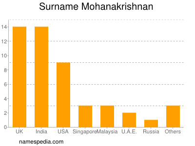 Familiennamen Mohanakrishnan