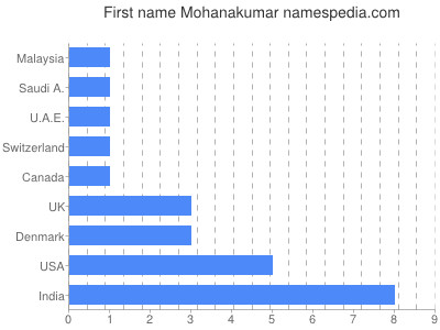 Vornamen Mohanakumar