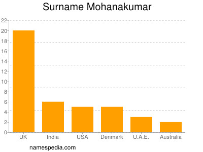 Familiennamen Mohanakumar