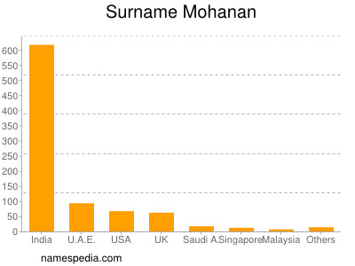 Familiennamen Mohanan