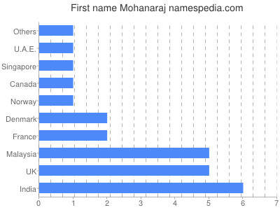 prenom Mohanaraj