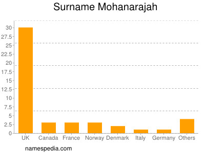 Familiennamen Mohanarajah
